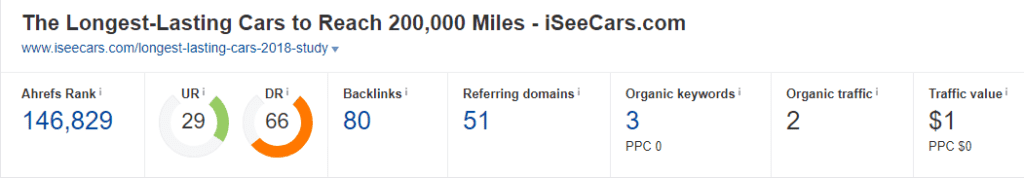 Ahrefs results